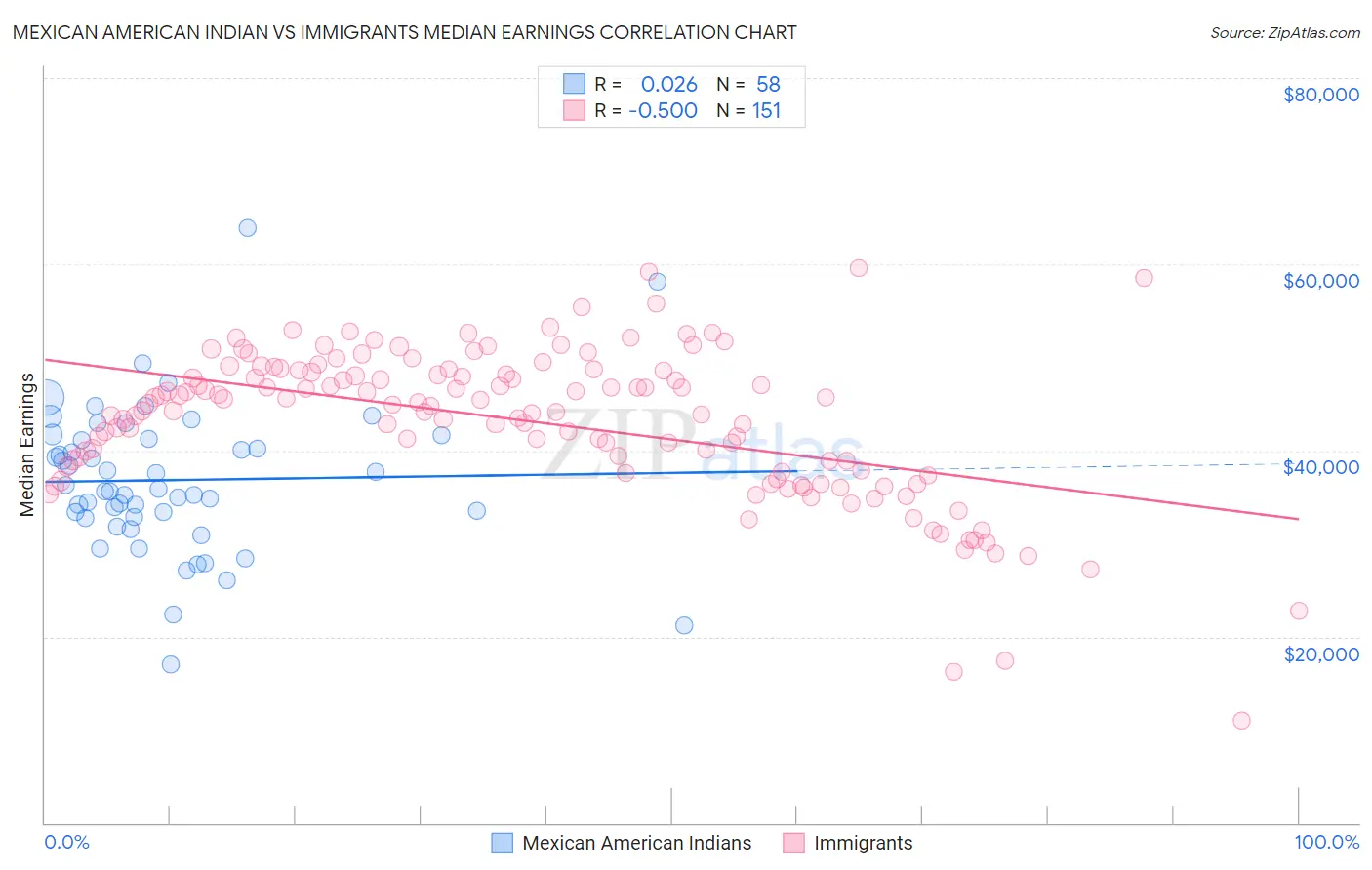 Mexican American Indian vs Immigrants Median Earnings