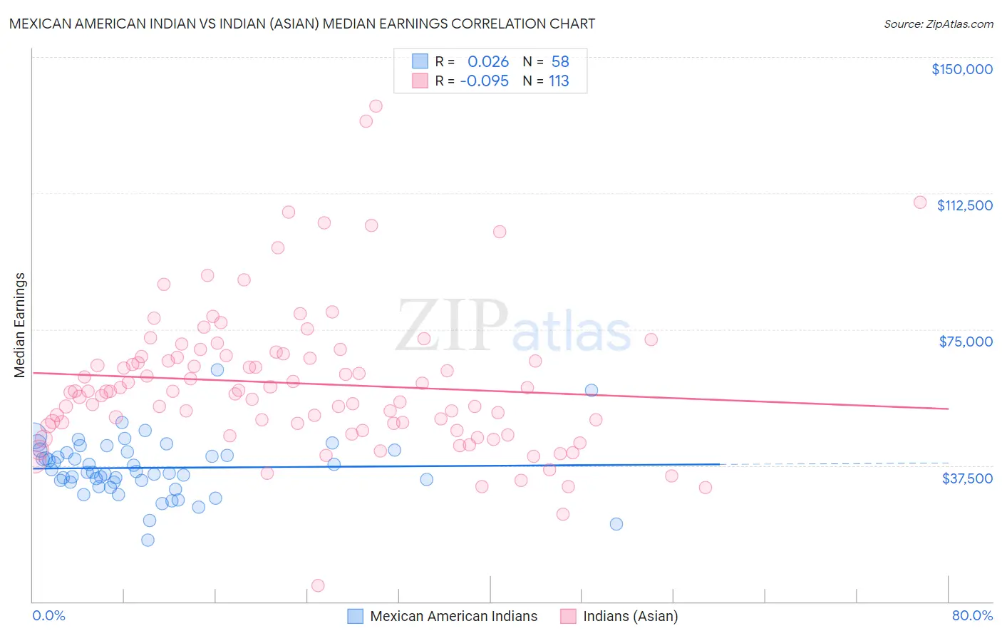 Mexican American Indian vs Indian (Asian) Median Earnings