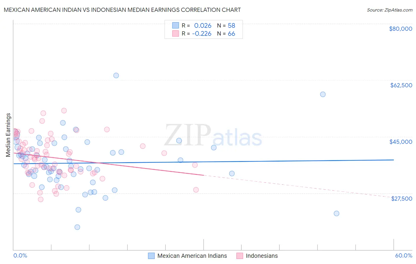 Mexican American Indian vs Indonesian Median Earnings