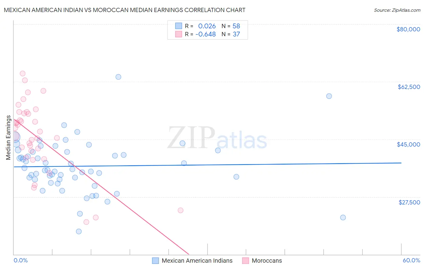 Mexican American Indian vs Moroccan Median Earnings