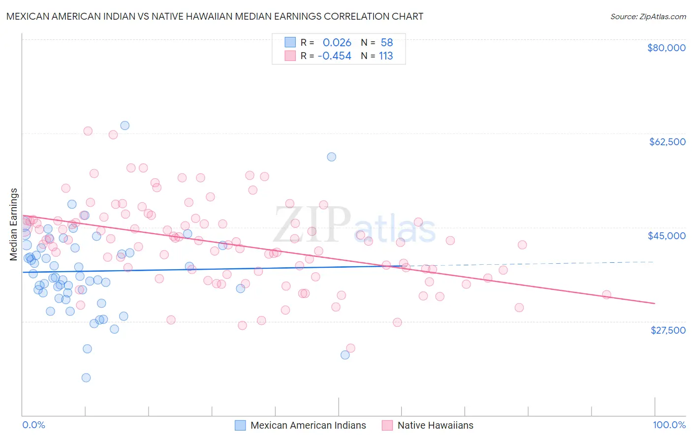 Mexican American Indian vs Native Hawaiian Median Earnings