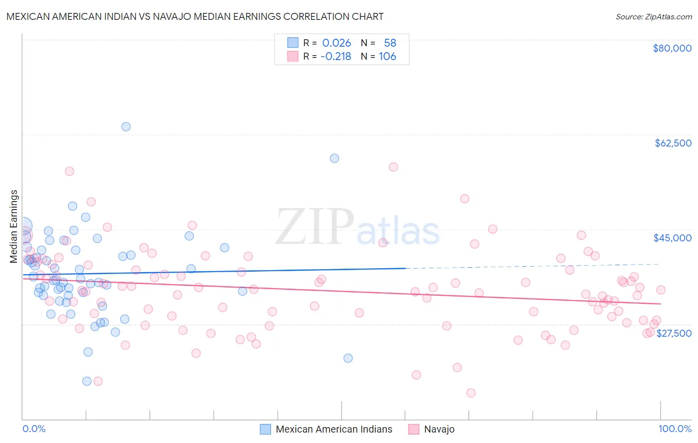 Mexican American Indian vs Navajo Median Earnings