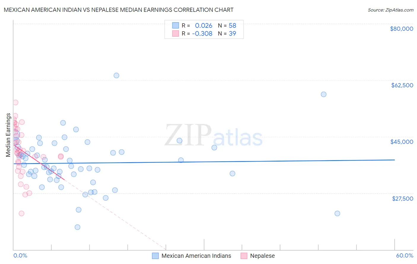 Mexican American Indian vs Nepalese Median Earnings