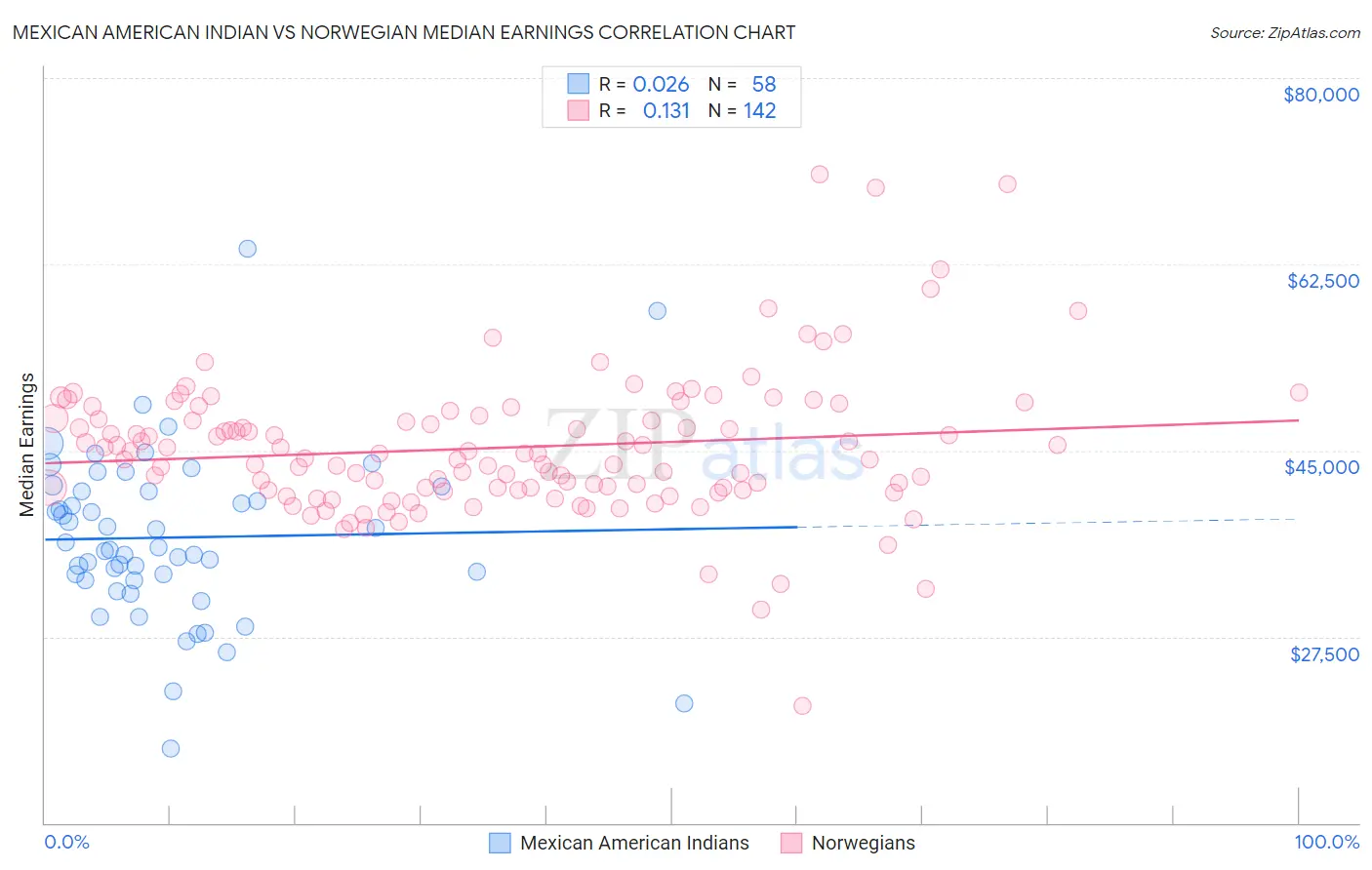 Mexican American Indian vs Norwegian Median Earnings