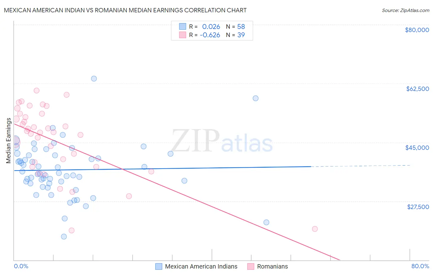 Mexican American Indian vs Romanian Median Earnings