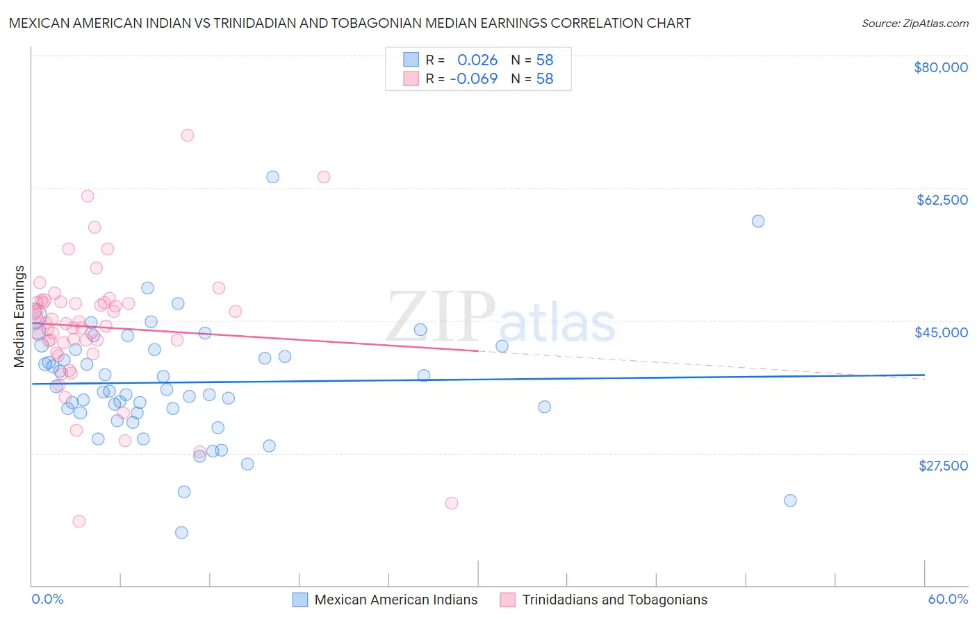 Mexican American Indian vs Trinidadian and Tobagonian Median Earnings