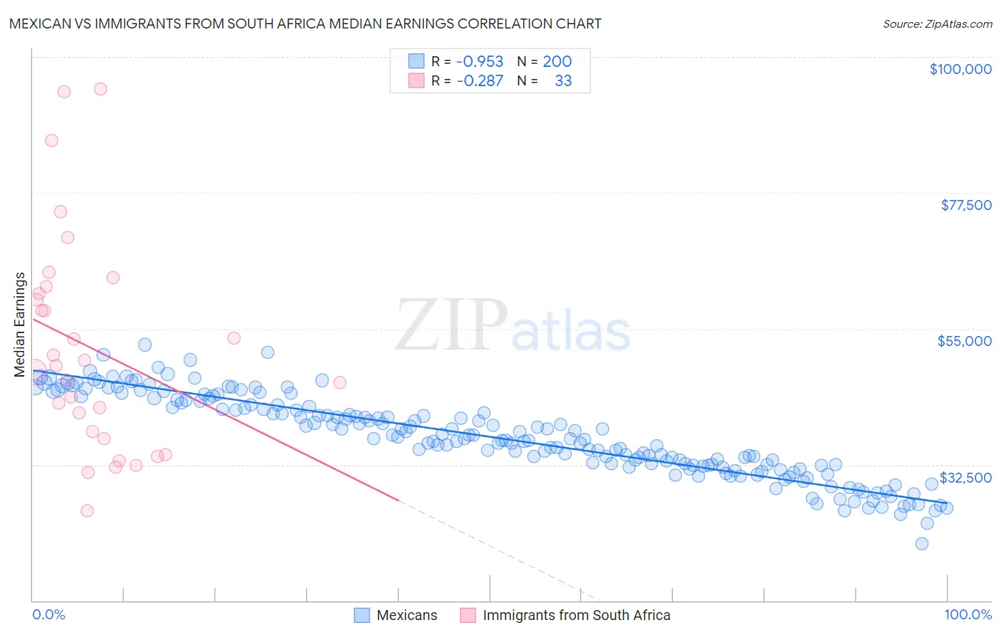 Mexican vs Immigrants from South Africa Median Earnings