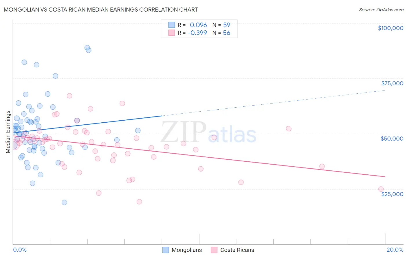 Mongolian vs Costa Rican Median Earnings