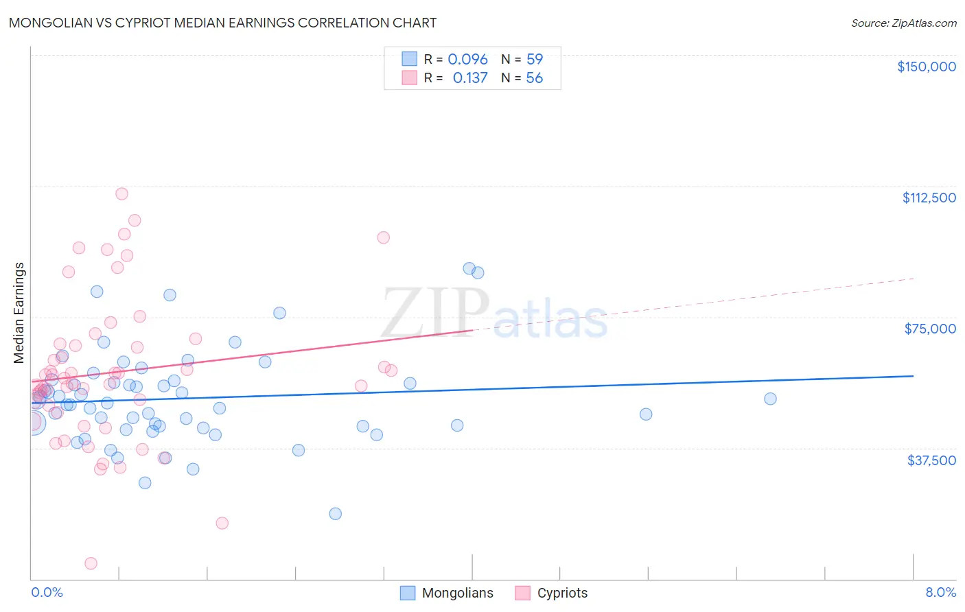 Mongolian vs Cypriot Median Earnings