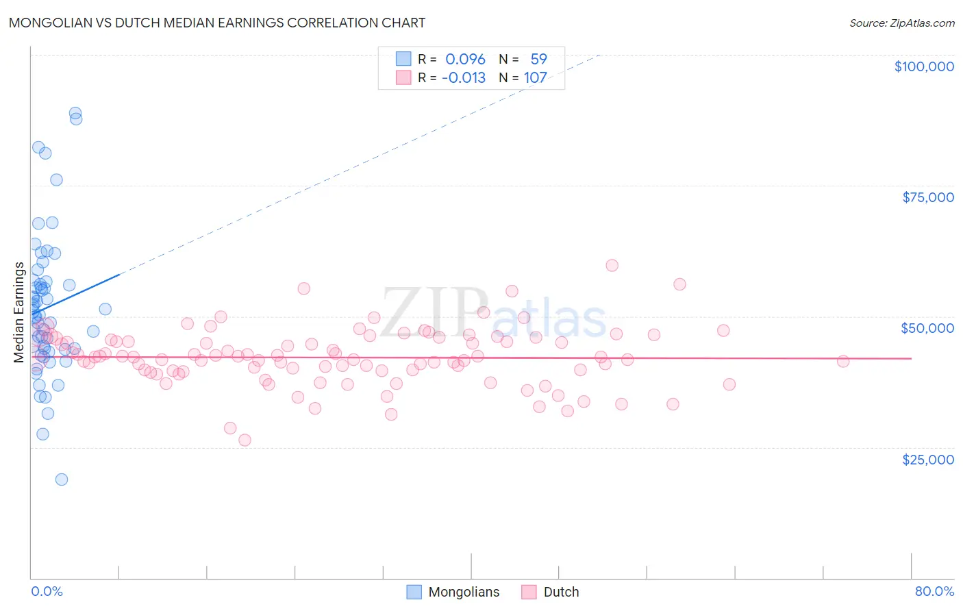 Mongolian vs Dutch Median Earnings