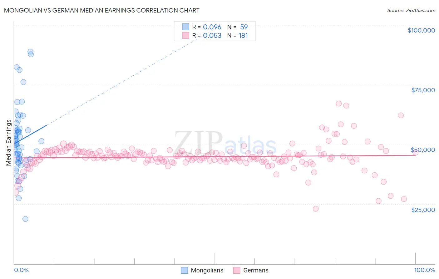 Mongolian vs German Median Earnings