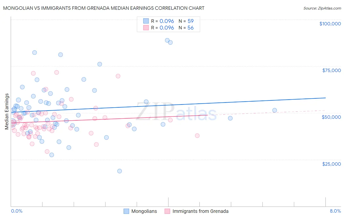 Mongolian vs Immigrants from Grenada Median Earnings