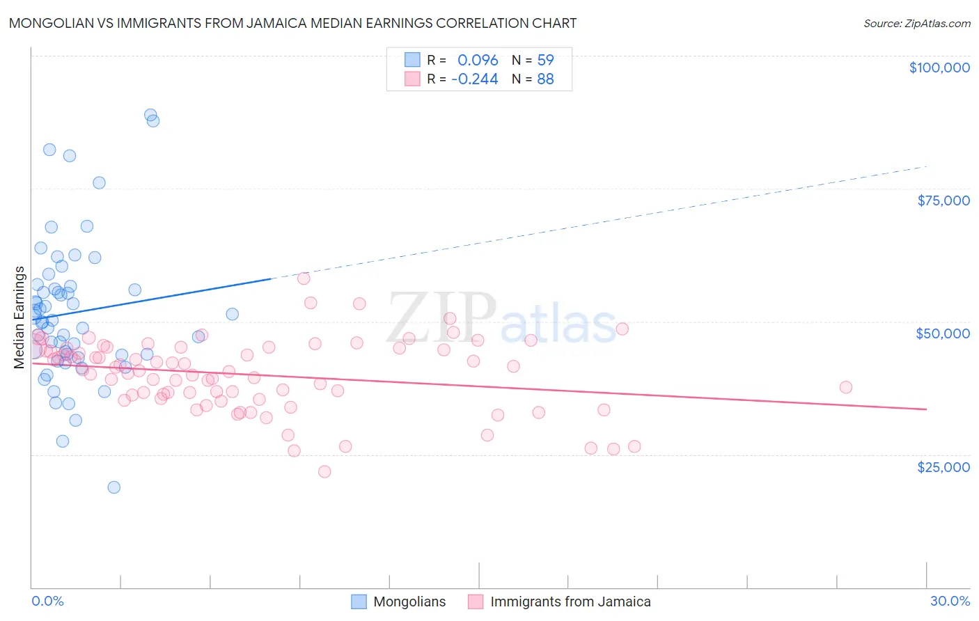 Mongolian vs Immigrants from Jamaica Median Earnings