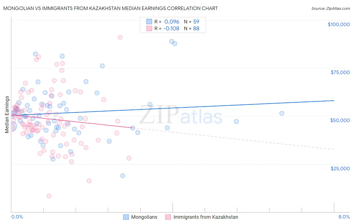 Mongolian vs Immigrants from Kazakhstan Median Earnings