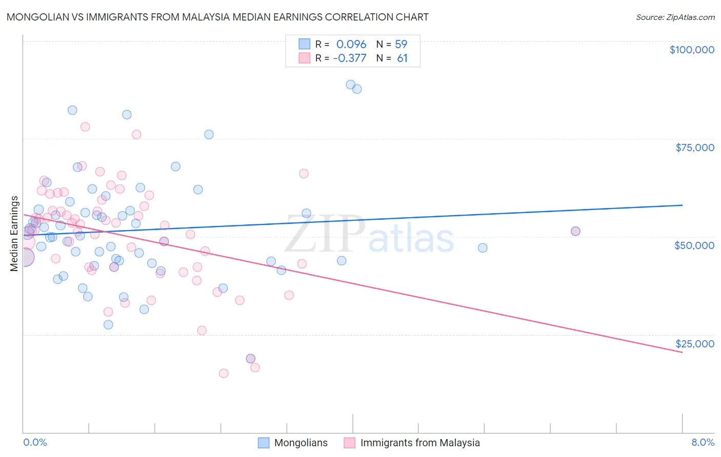 Mongolian vs Immigrants from Malaysia Median Earnings