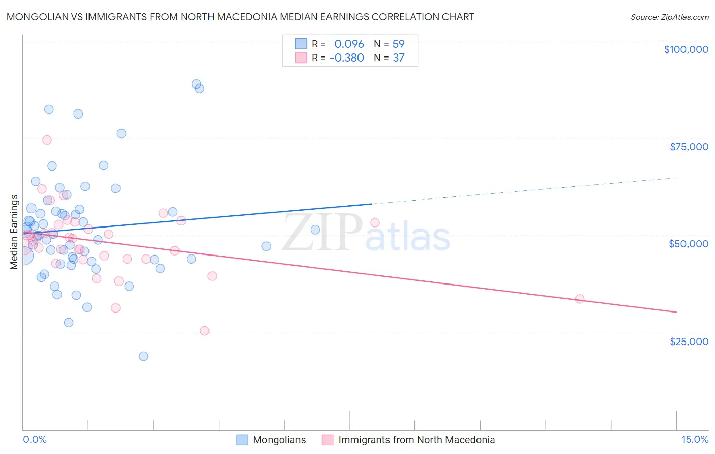 Mongolian vs Immigrants from North Macedonia Median Earnings