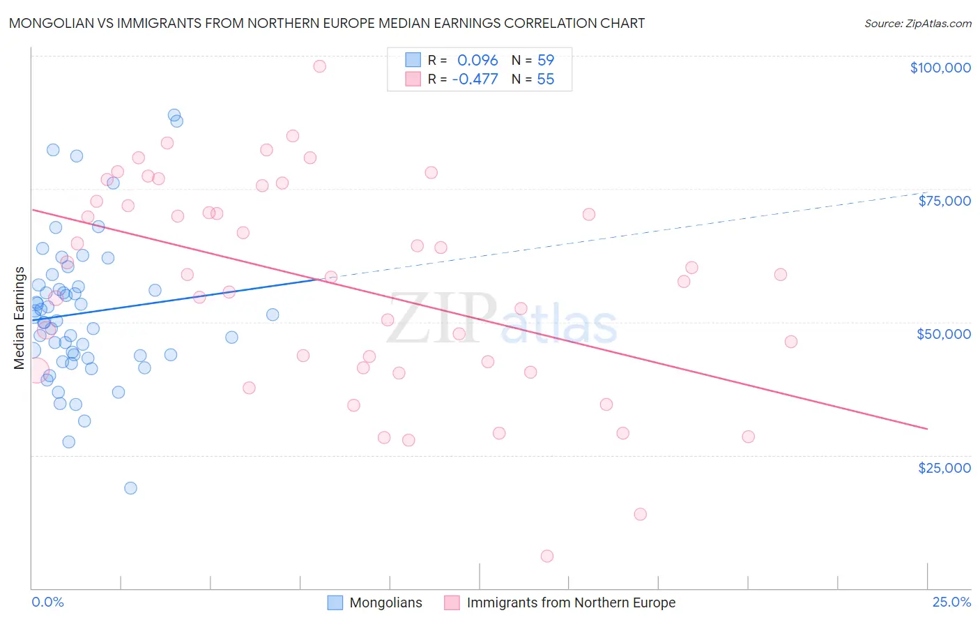 Mongolian vs Immigrants from Northern Europe Median Earnings