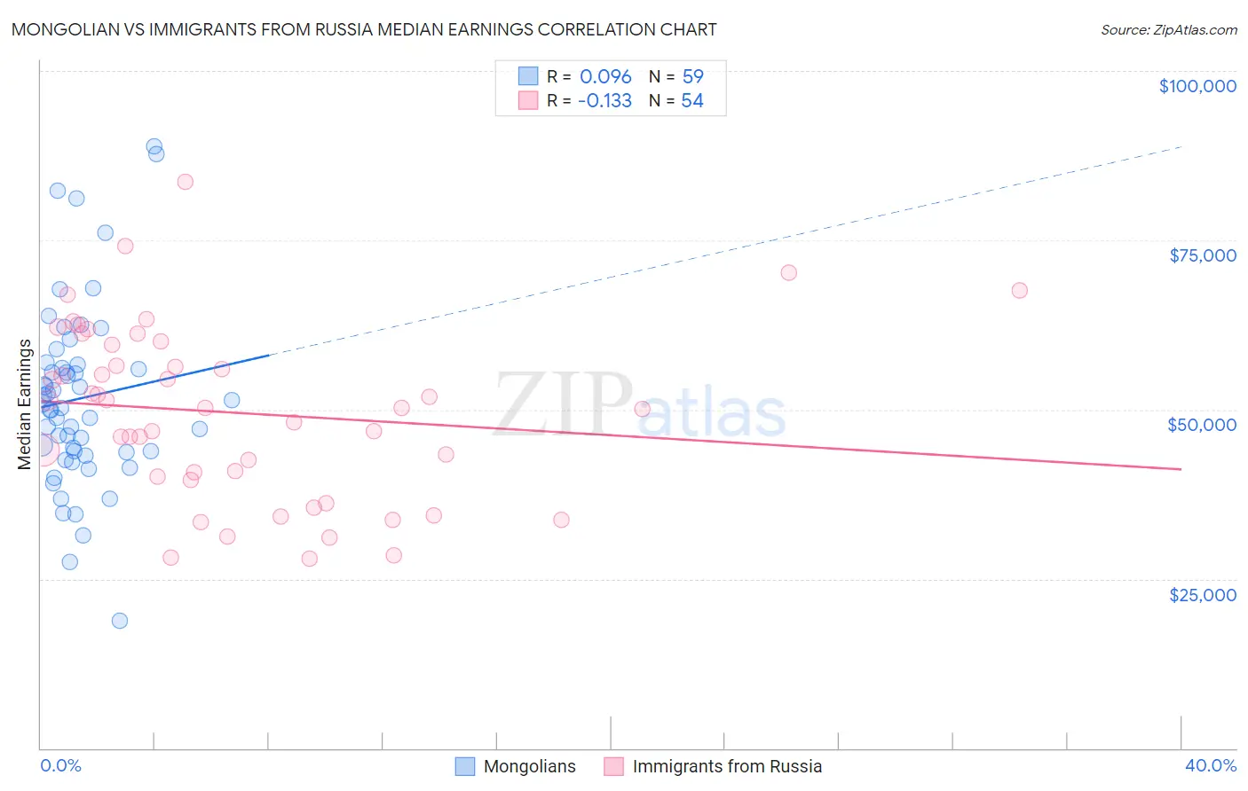 Mongolian vs Immigrants from Russia Median Earnings