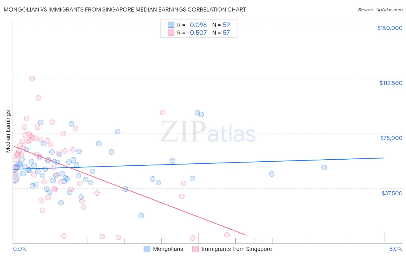 Mongolian vs Immigrants from Singapore Median Earnings