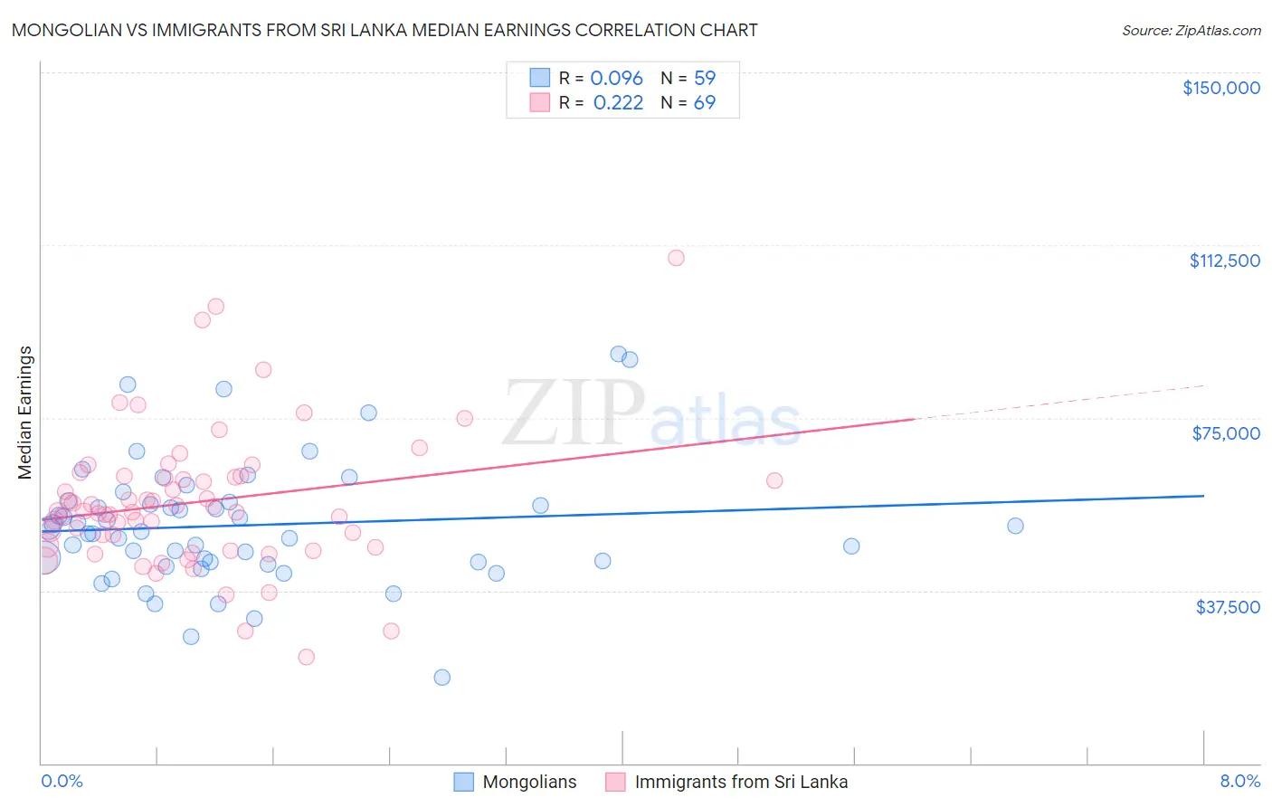 Mongolian vs Immigrants from Sri Lanka Median Earnings