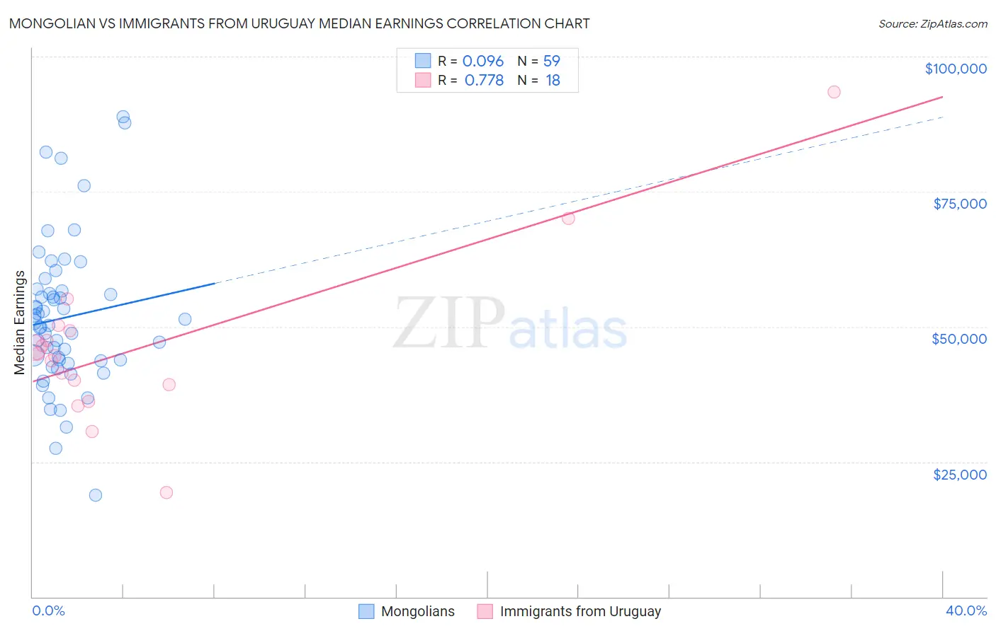 Mongolian vs Immigrants from Uruguay Median Earnings