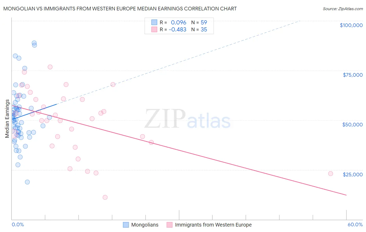 Mongolian vs Immigrants from Western Europe Median Earnings