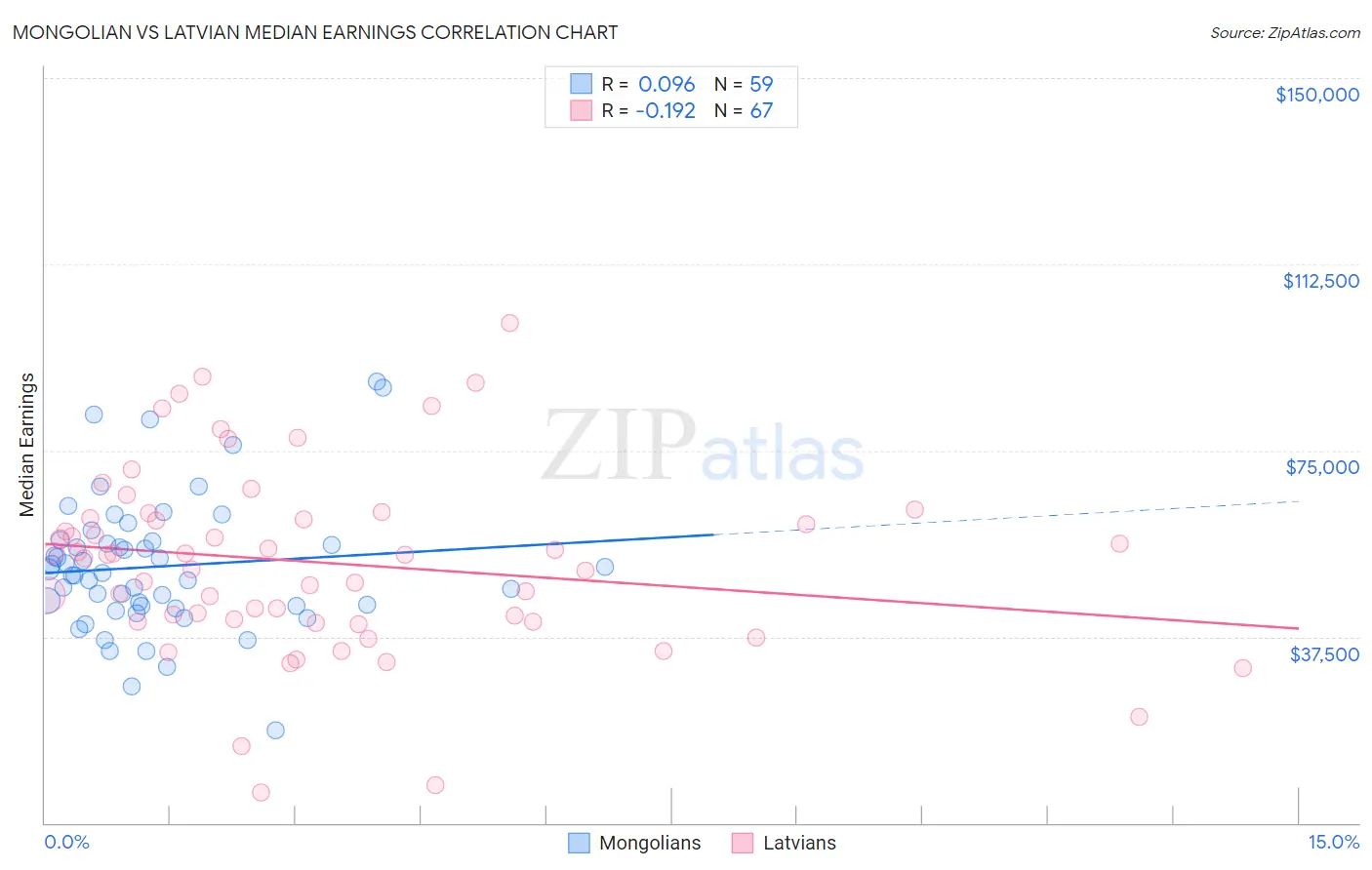 Mongolian vs Latvian Median Earnings