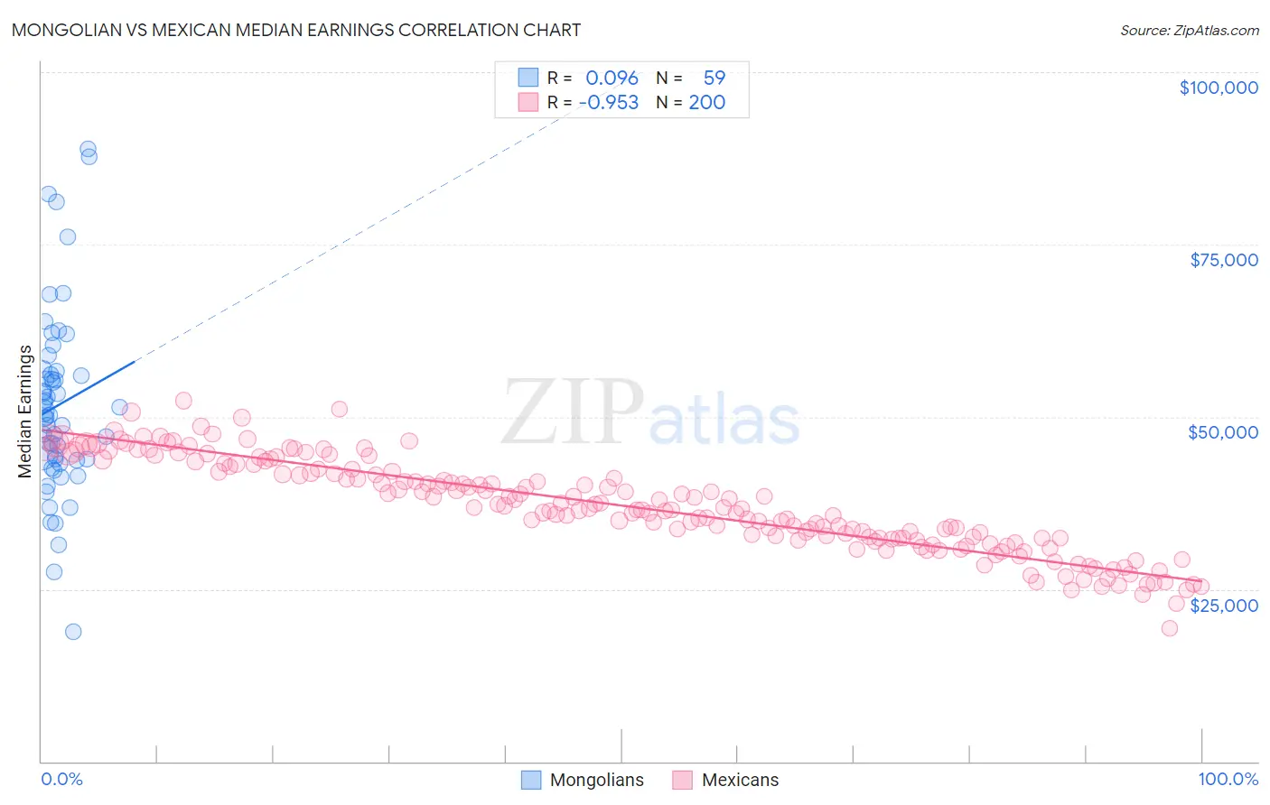 Mongolian vs Mexican Median Earnings