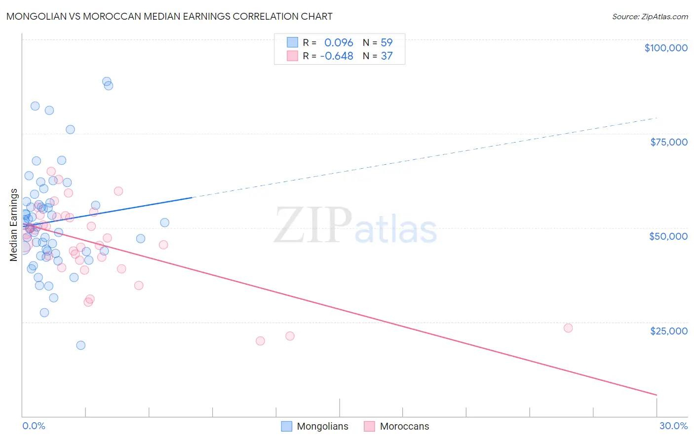 Mongolian vs Moroccan Median Earnings