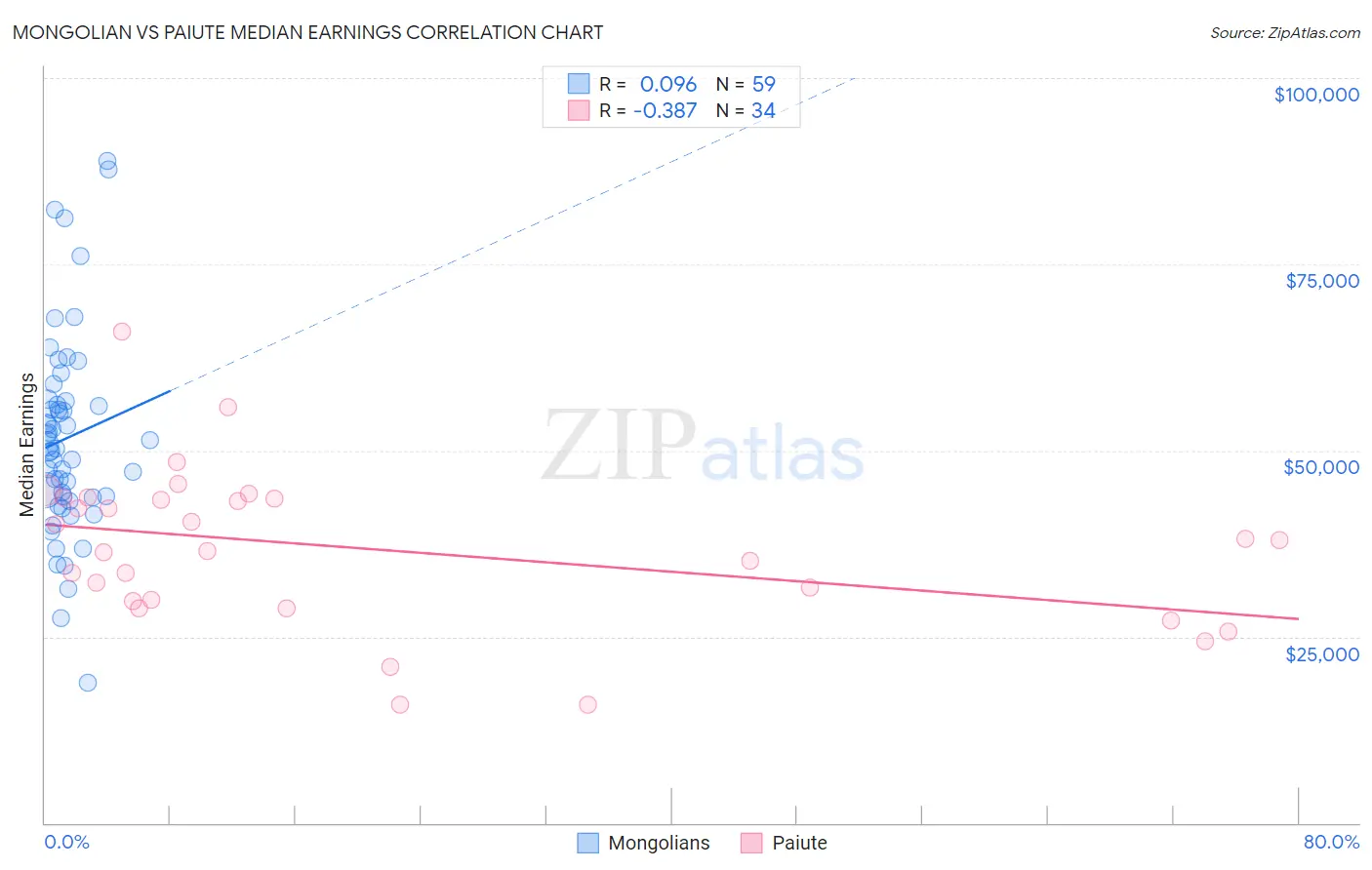 Mongolian vs Paiute Median Earnings