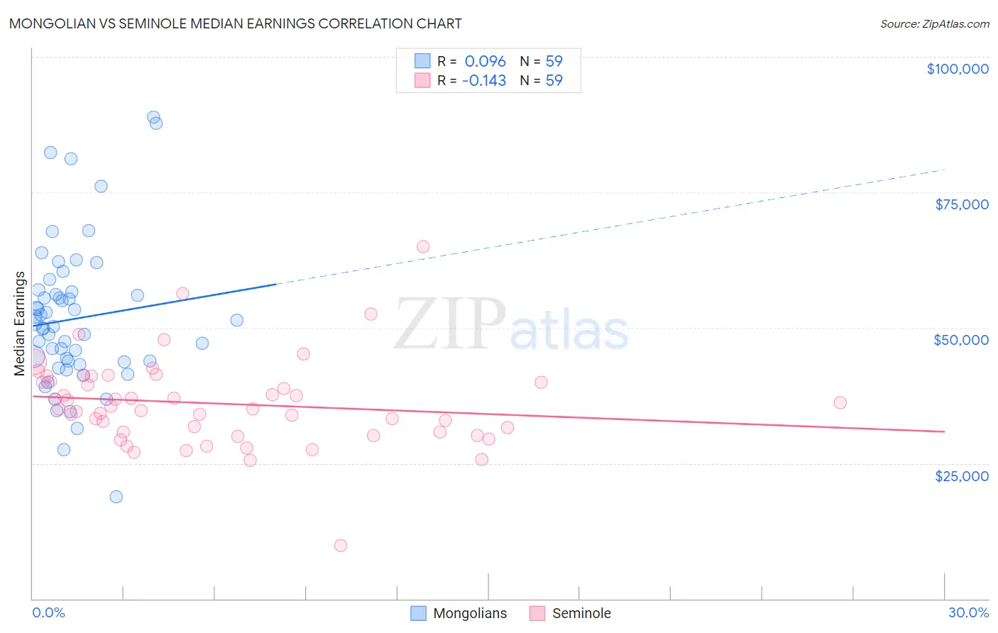 Mongolian vs Seminole Median Earnings