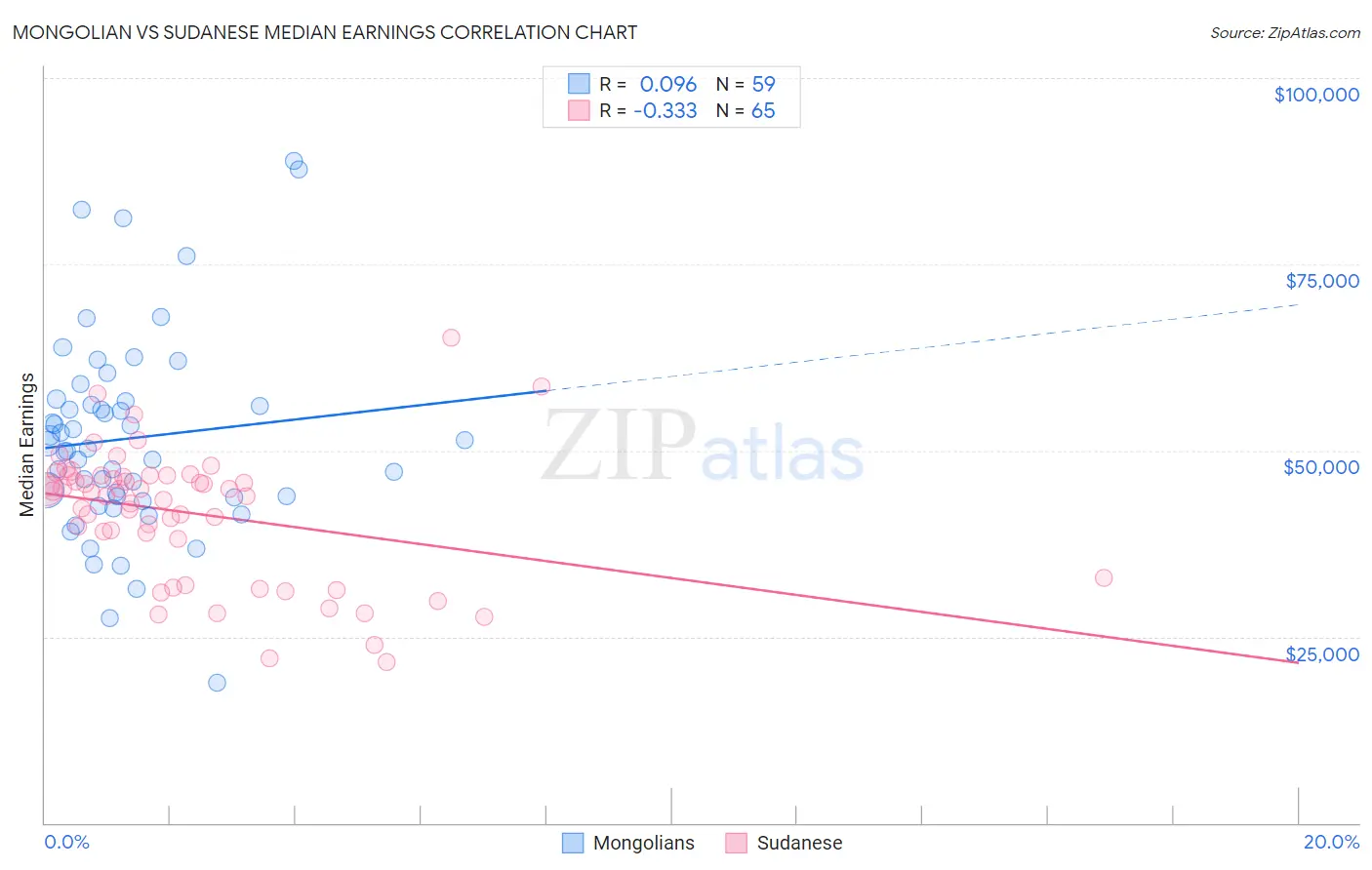 Mongolian vs Sudanese Median Earnings