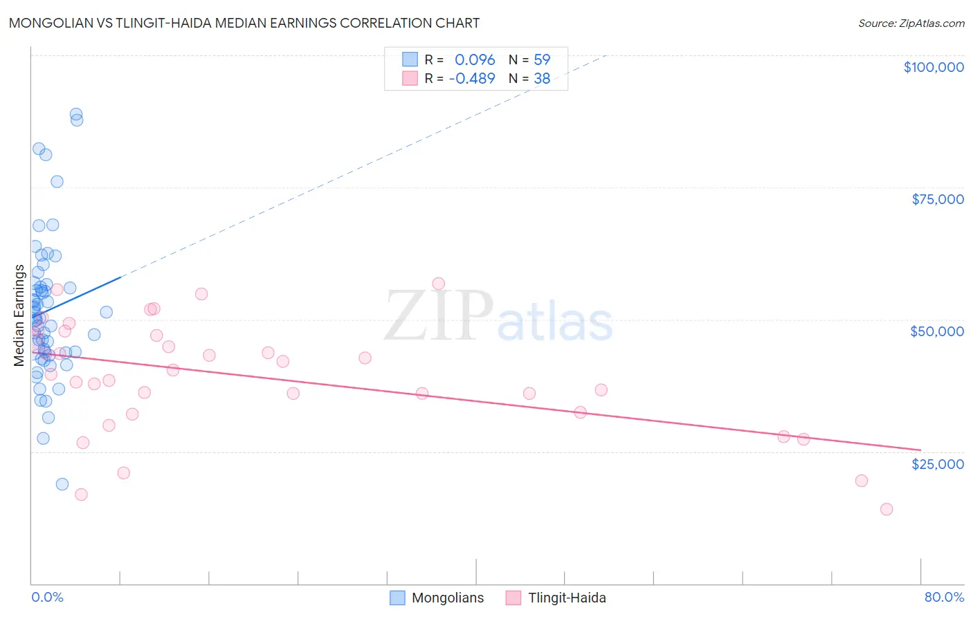 Mongolian vs Tlingit-Haida Median Earnings