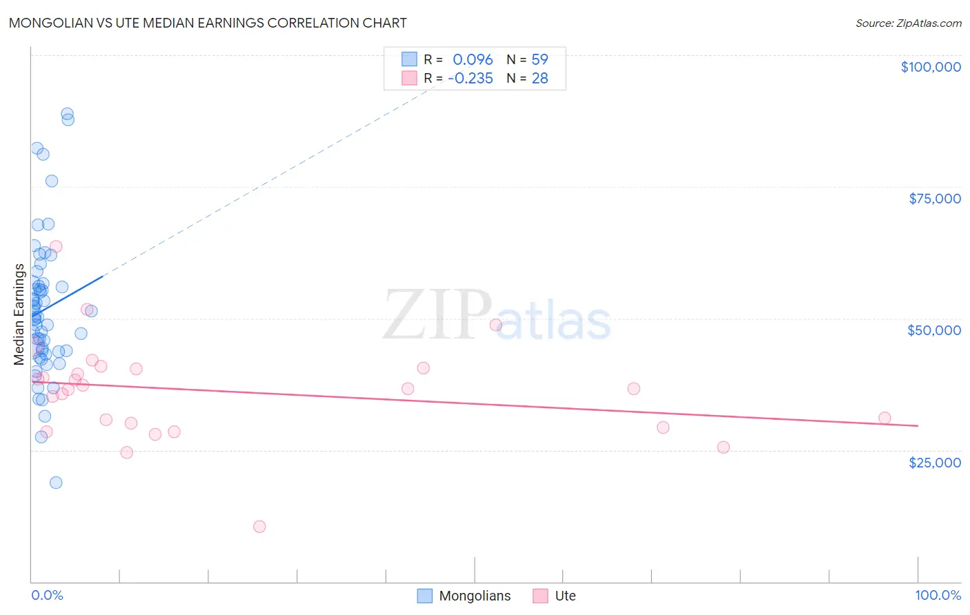 Mongolian vs Ute Median Earnings