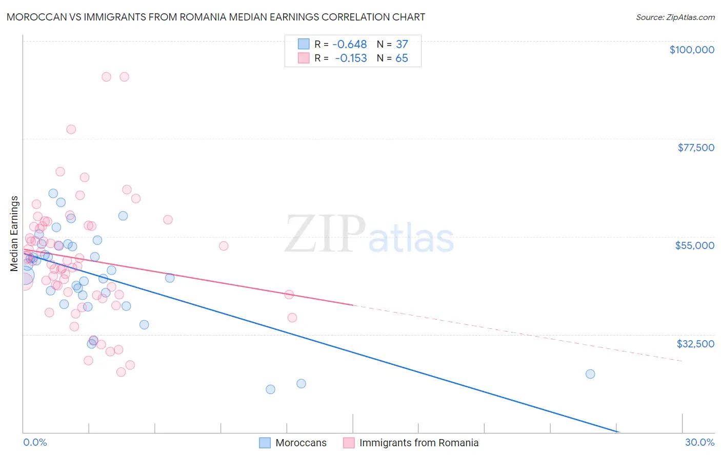 Moroccan vs Immigrants from Romania Median Earnings
