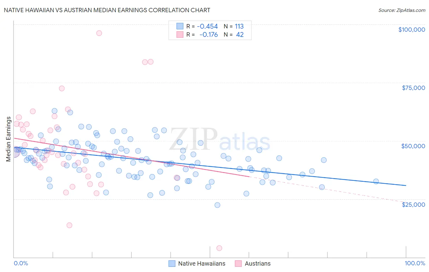 Native Hawaiian vs Austrian Median Earnings