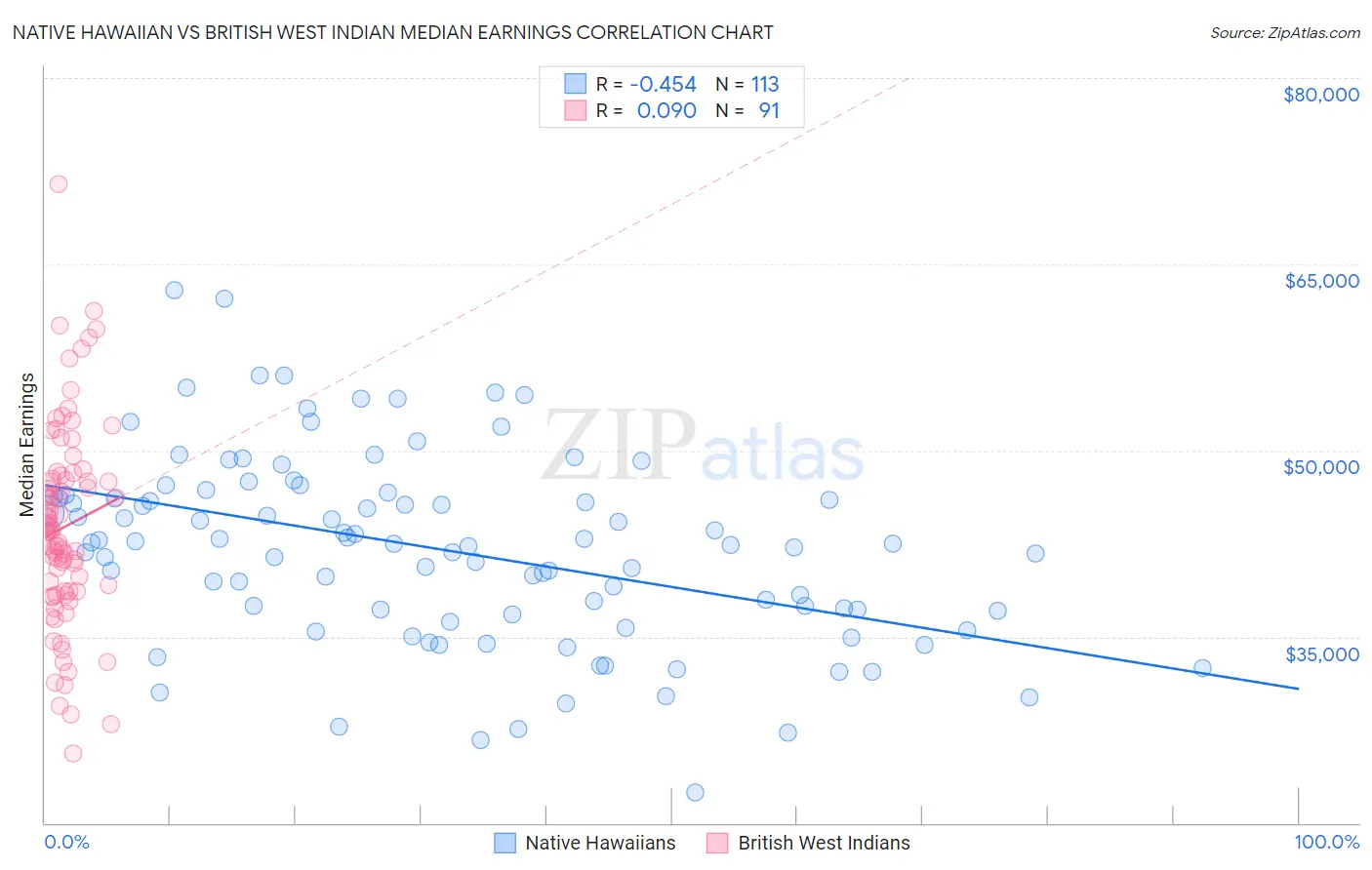 Native Hawaiian vs British West Indian Median Earnings