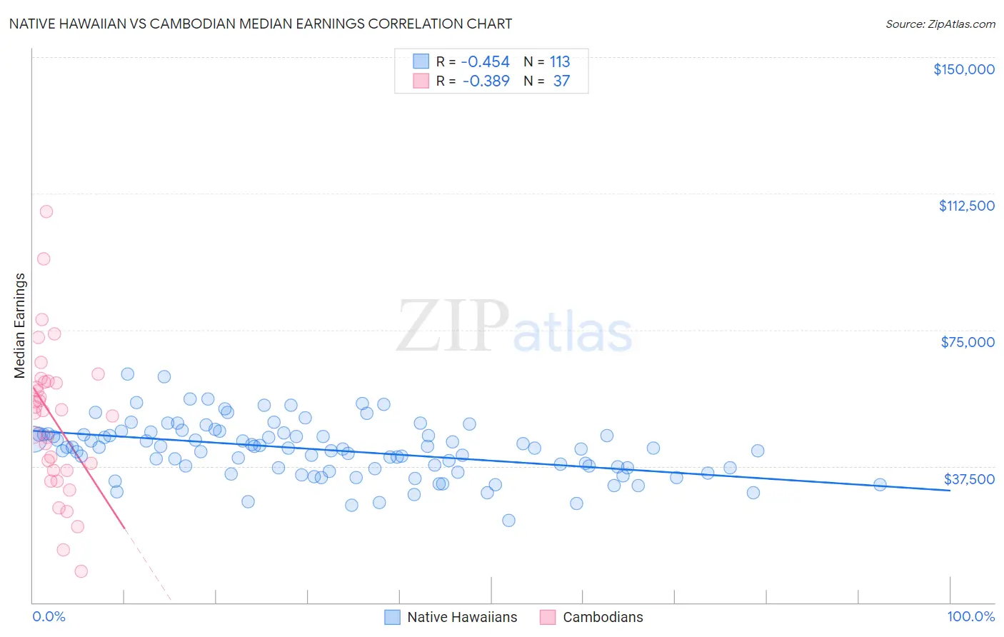 Native Hawaiian vs Cambodian Median Earnings