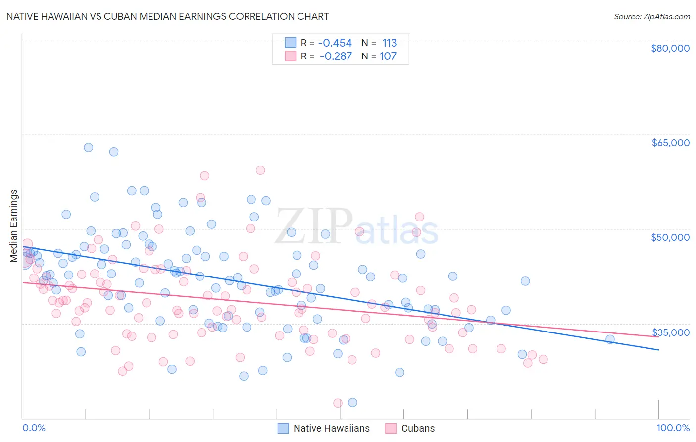 Native Hawaiian vs Cuban Median Earnings