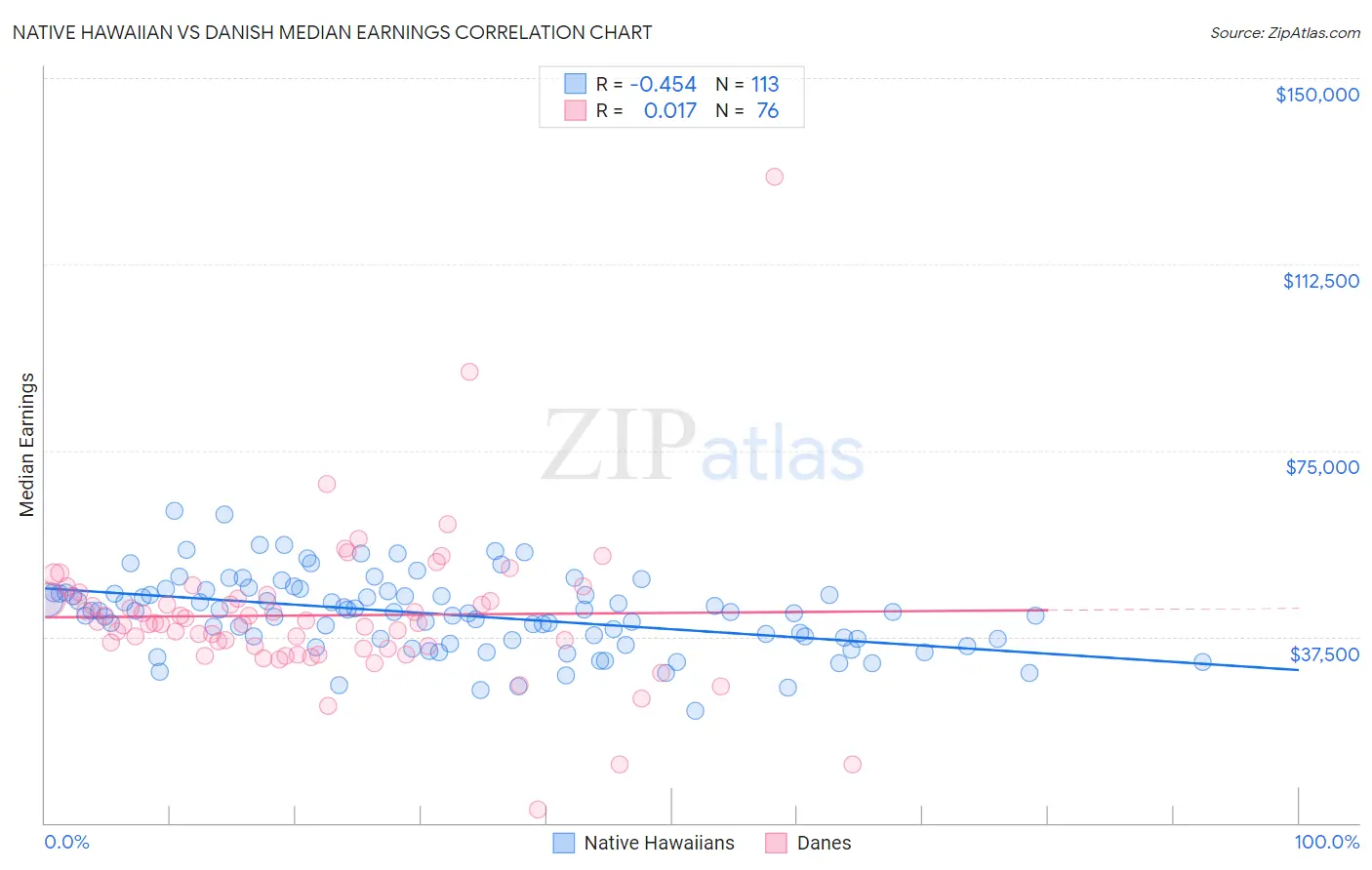 Native Hawaiian vs Danish Median Earnings