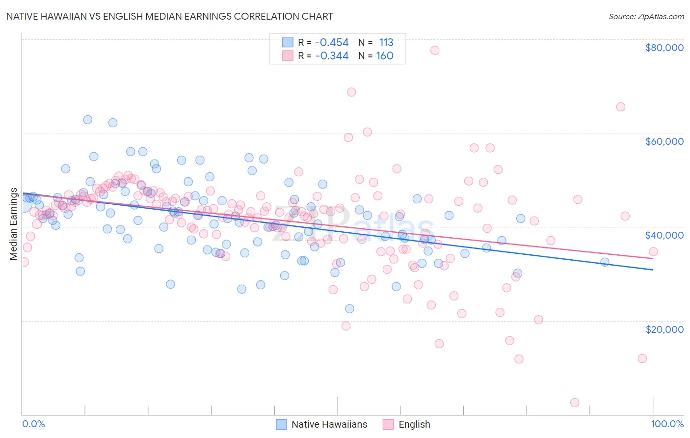 Native Hawaiian vs English Median Earnings