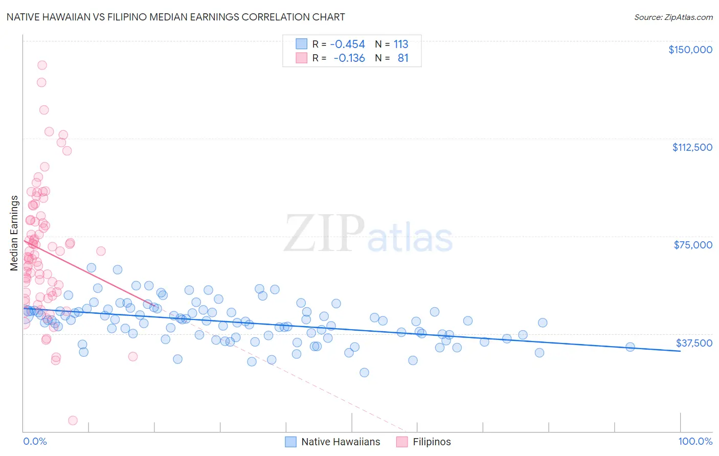 Native Hawaiian vs Filipino Median Earnings