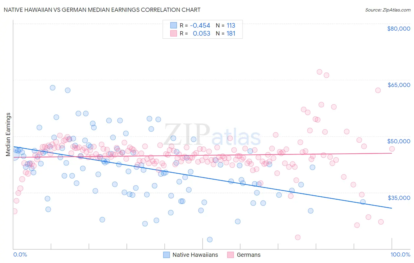 Native Hawaiian vs German Median Earnings