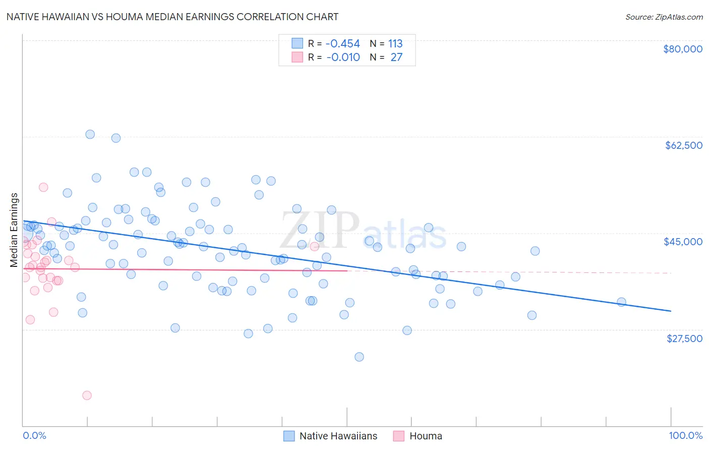 Native Hawaiian vs Houma Median Earnings