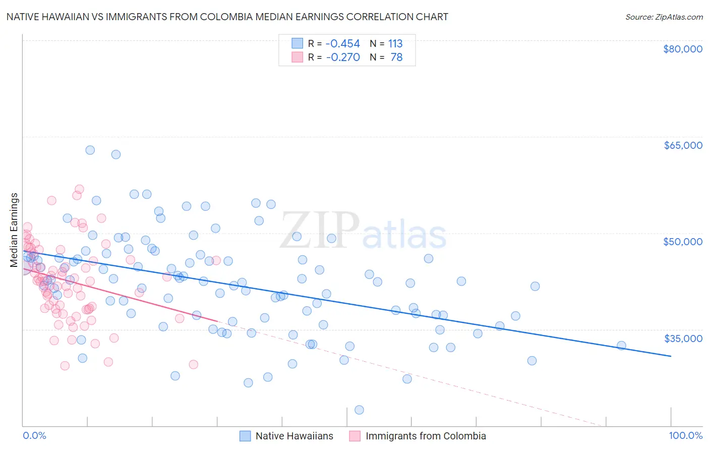 Native Hawaiian vs Immigrants from Colombia Median Earnings