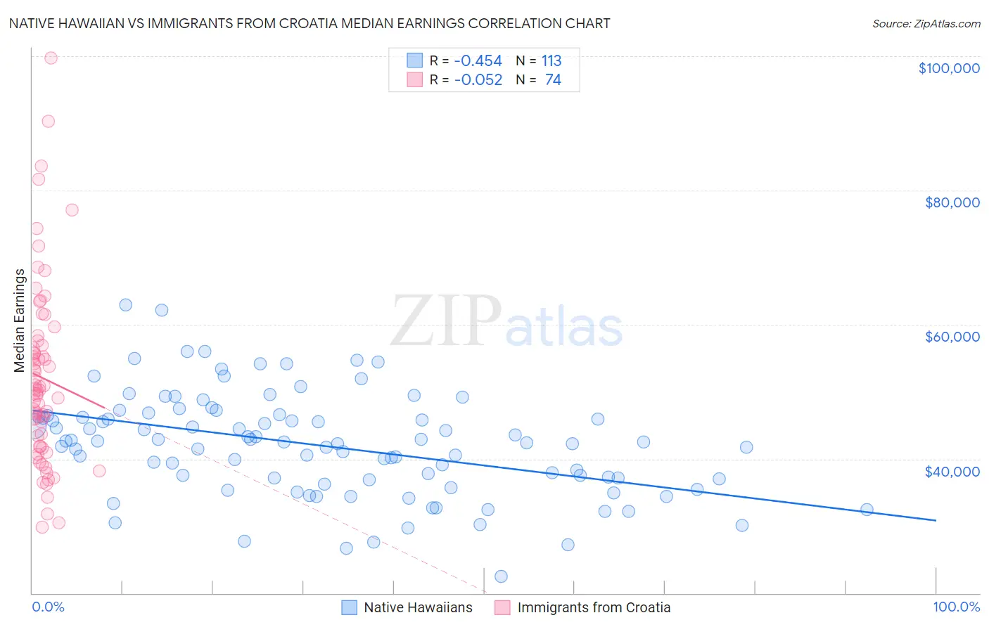 Native Hawaiian vs Immigrants from Croatia Median Earnings