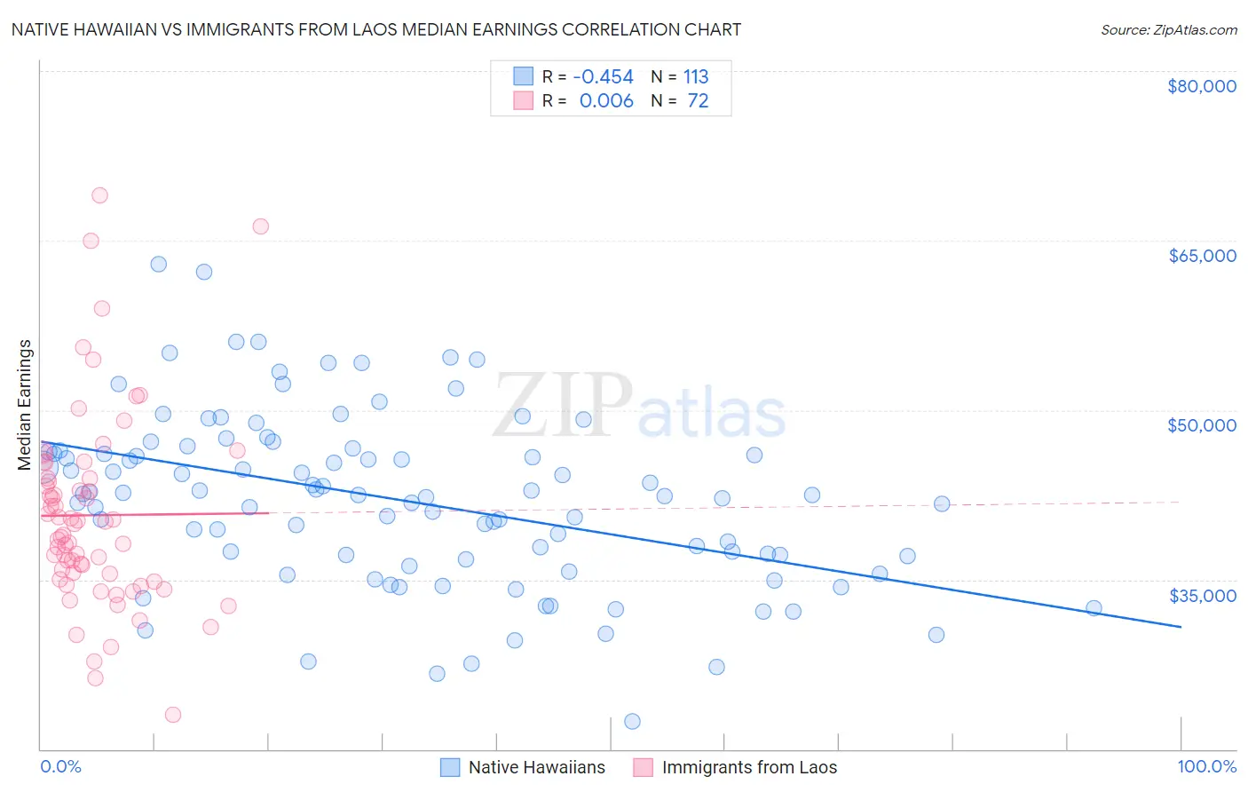 Native Hawaiian vs Immigrants from Laos Median Earnings