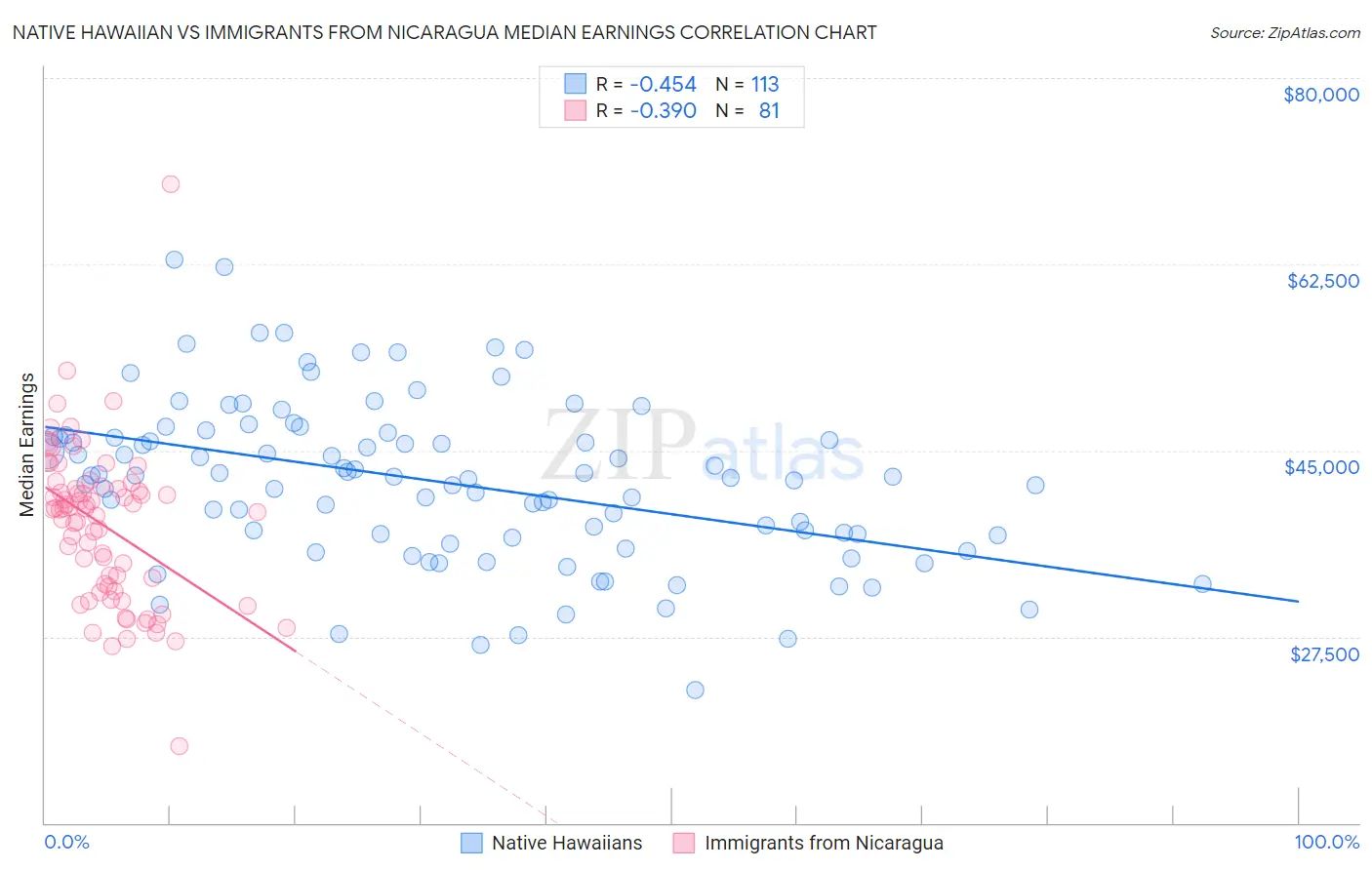 Native Hawaiian vs Immigrants from Nicaragua Median Earnings