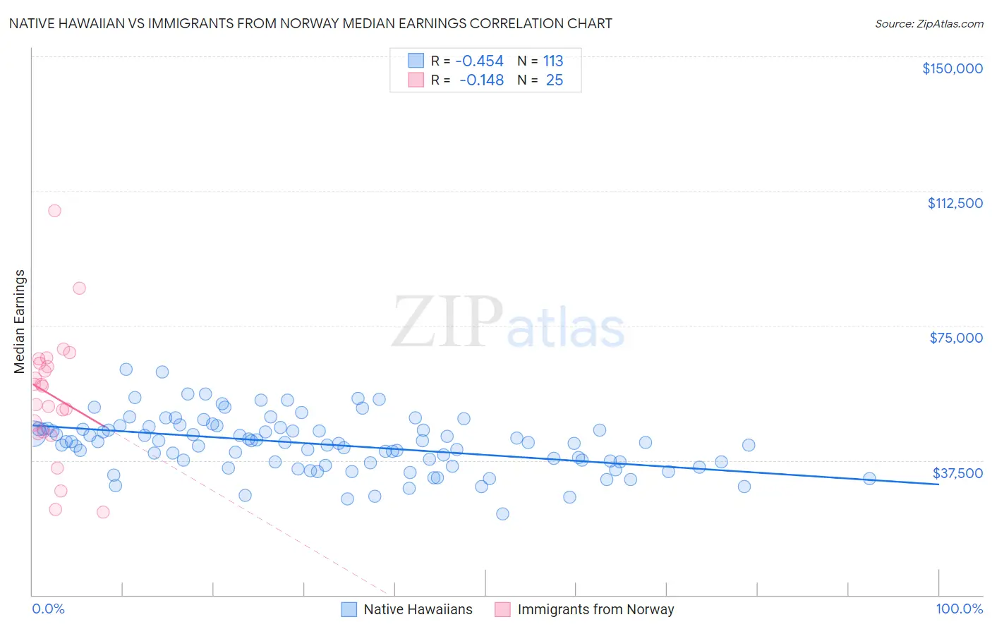 Native Hawaiian vs Immigrants from Norway Median Earnings