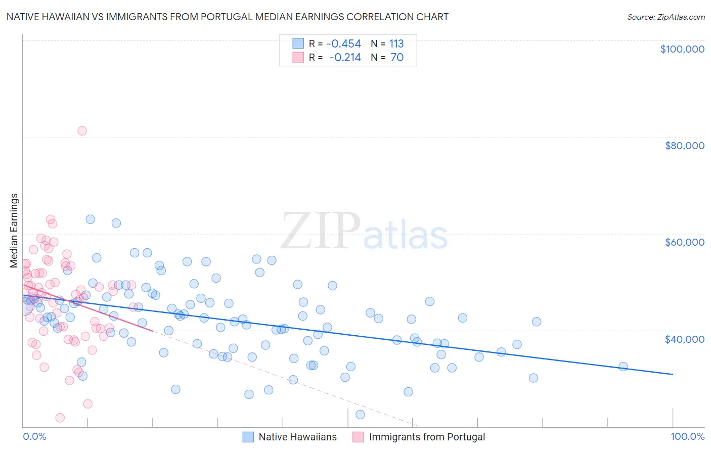 Native Hawaiian vs Immigrants from Portugal Median Earnings